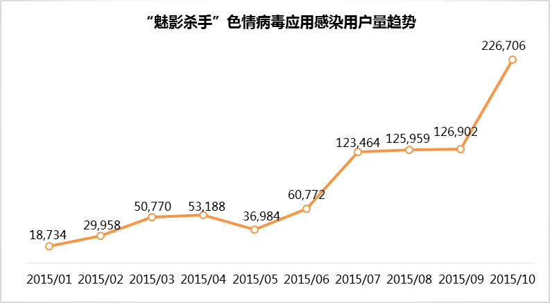 色情病毒“魅影杀手”的恶意行为及黑产利益链分析-黑产利益链-阿里聚安全
