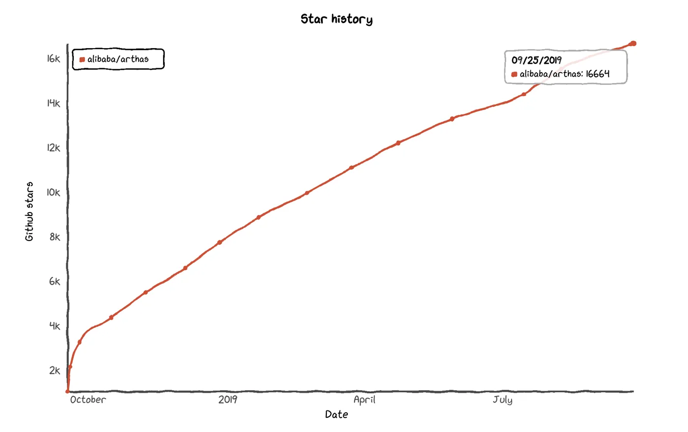 Arthas Github Star历史曲线