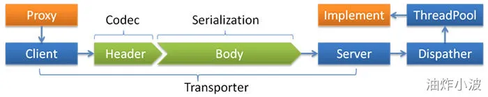 1.Dubbo(缺省默认)