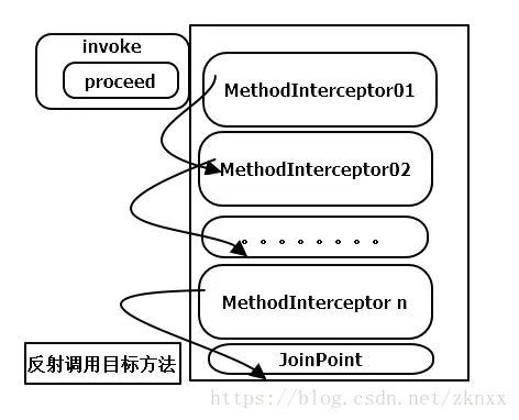 MethodInterceptorChain