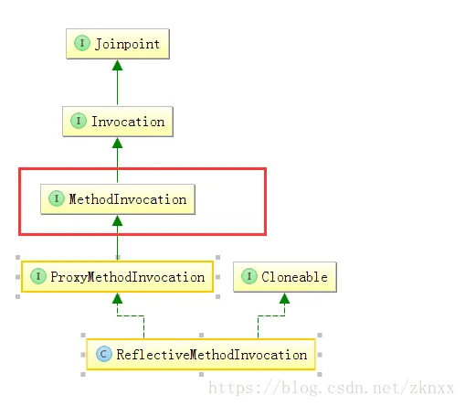 ReflectiveMethodInvocation