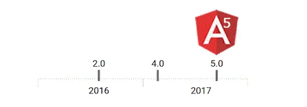 angular history