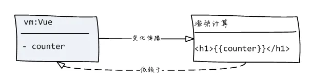 vue reactive computing