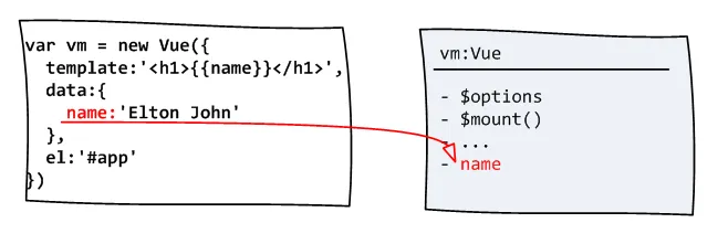 data process