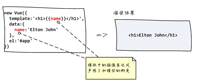 data binding