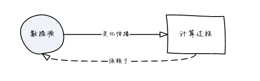 reactive computing