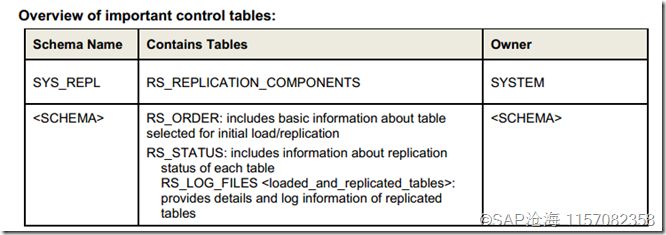 SAP LT Replication Server与SAP HANA中与Replication相关的表