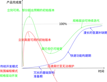 如何驯服AI编程