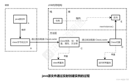 [Java]反射