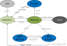 [Java]线程生命周期与线程通信