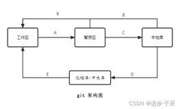 [Git]入门及其常用命令