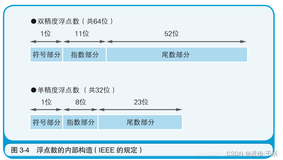 浮点数(小数)在计算机中如何用二进制存储？