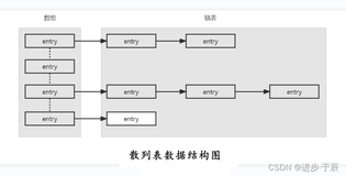 散列表的数据结构以及对象在JVM堆中的存储过程