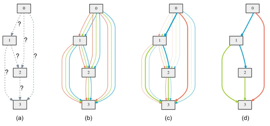 DARTS算法示意图