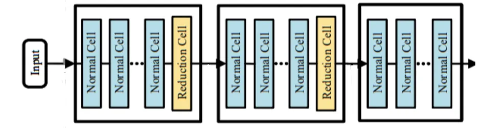 Norm-Cell与Reduce-Cell串联