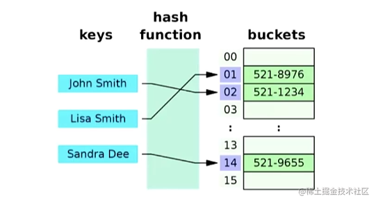 基础数据结构（四）：哈希表 HashTable（TS版）