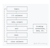 node事件循环中事件执行顺序