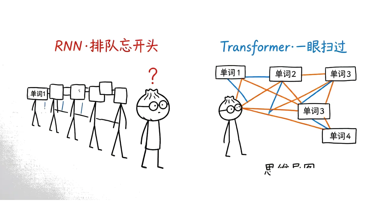 图6 · RNN 排队忘开头 vs Transformer 一眼扫过