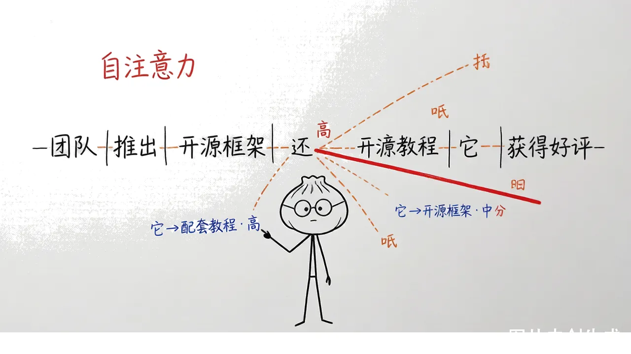 图7 · 自注意力：给每个词和其他词的关系打分