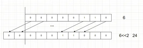 深入解析Java中的位运算符：<<、>>和>>>
