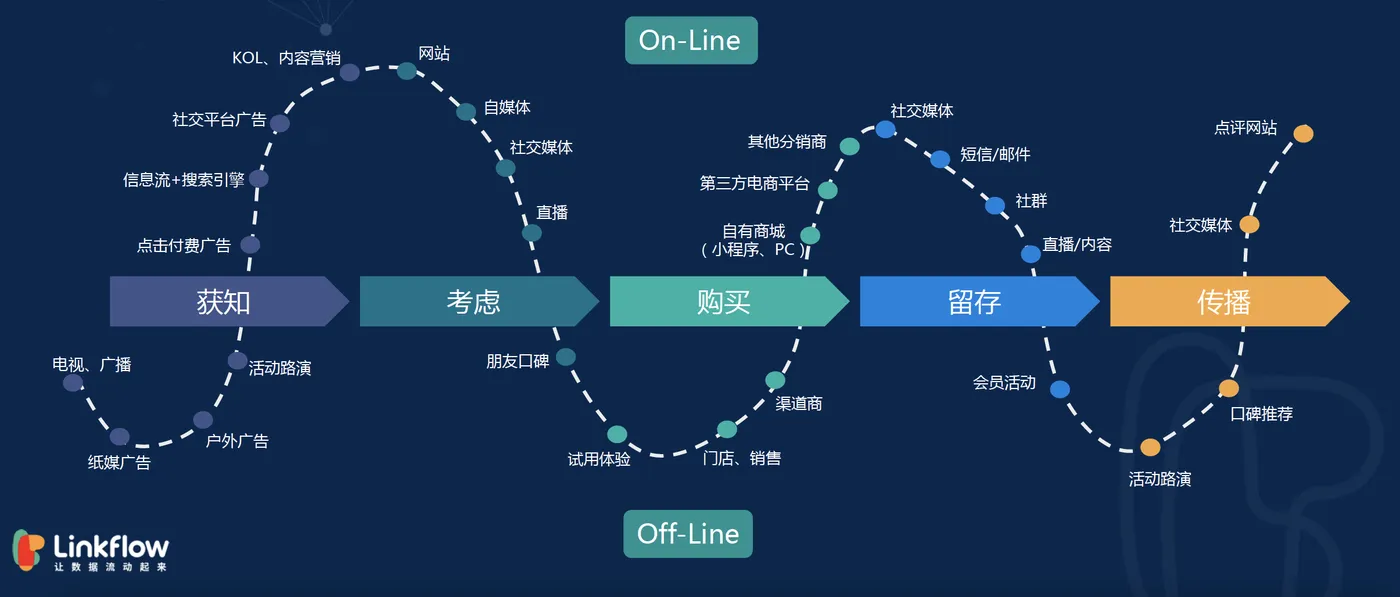 CDP应用篇04丨好的用户体验，从客户旅程开始- LinkFlow博客