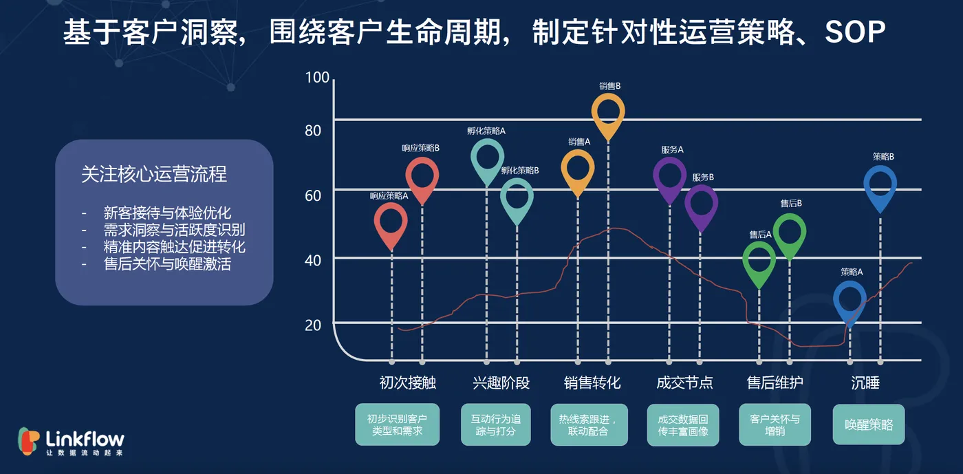 CDP应用篇04丨好的用户体验，从客户旅程开始- LinkFlow博客