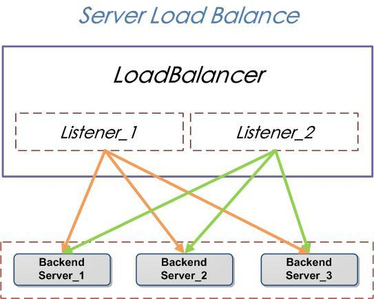 ECS训练营DAY3——SLB负载均衡实践