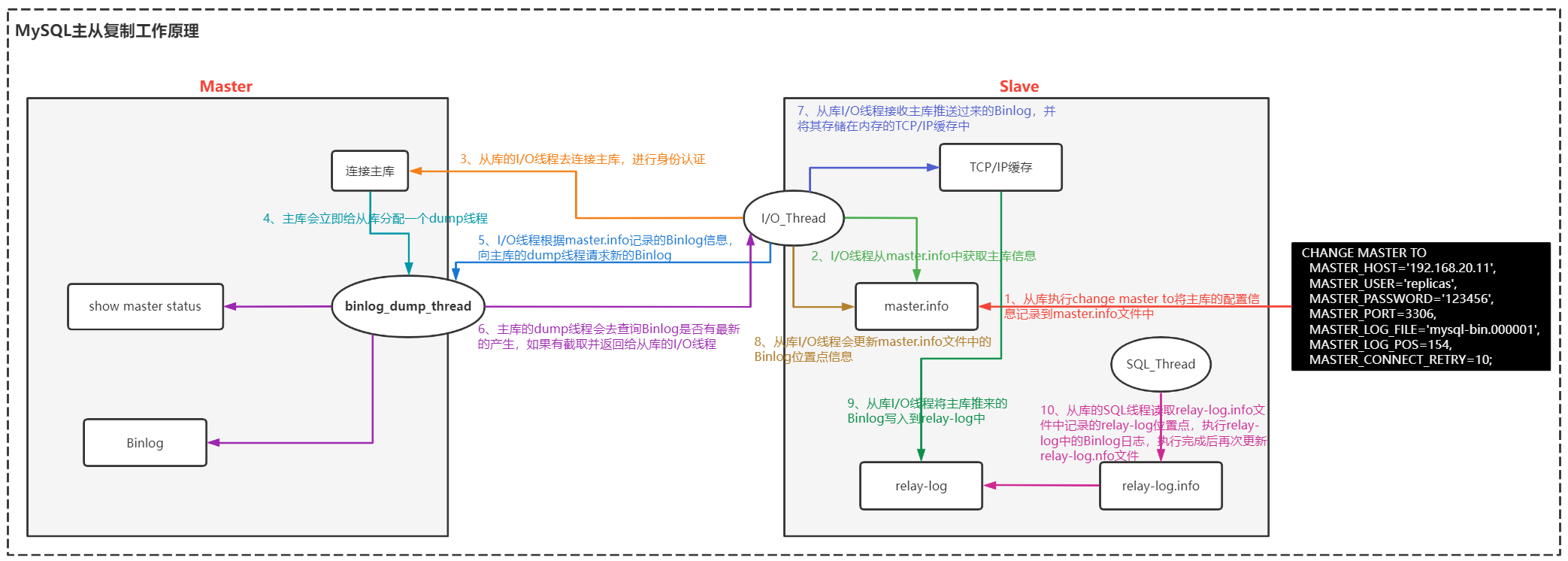深入理解MySQL主从复制原理以及集群部署流程