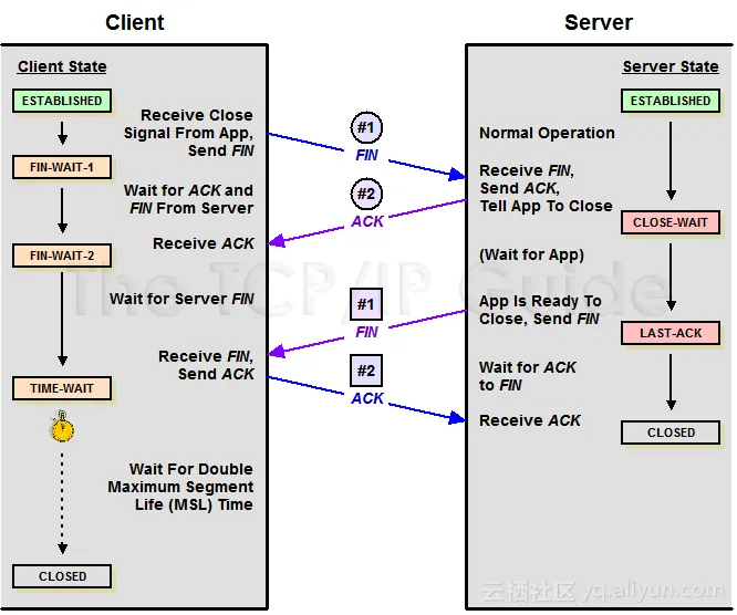 tcp_close