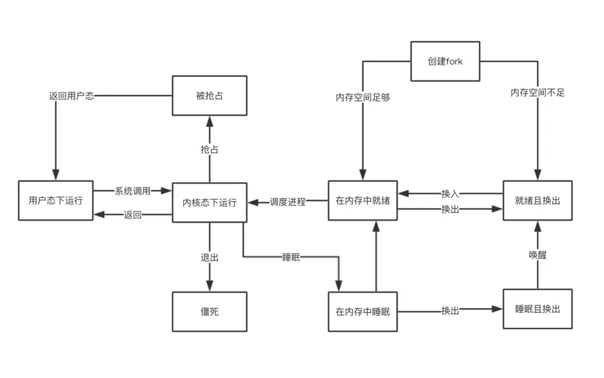 进程转换