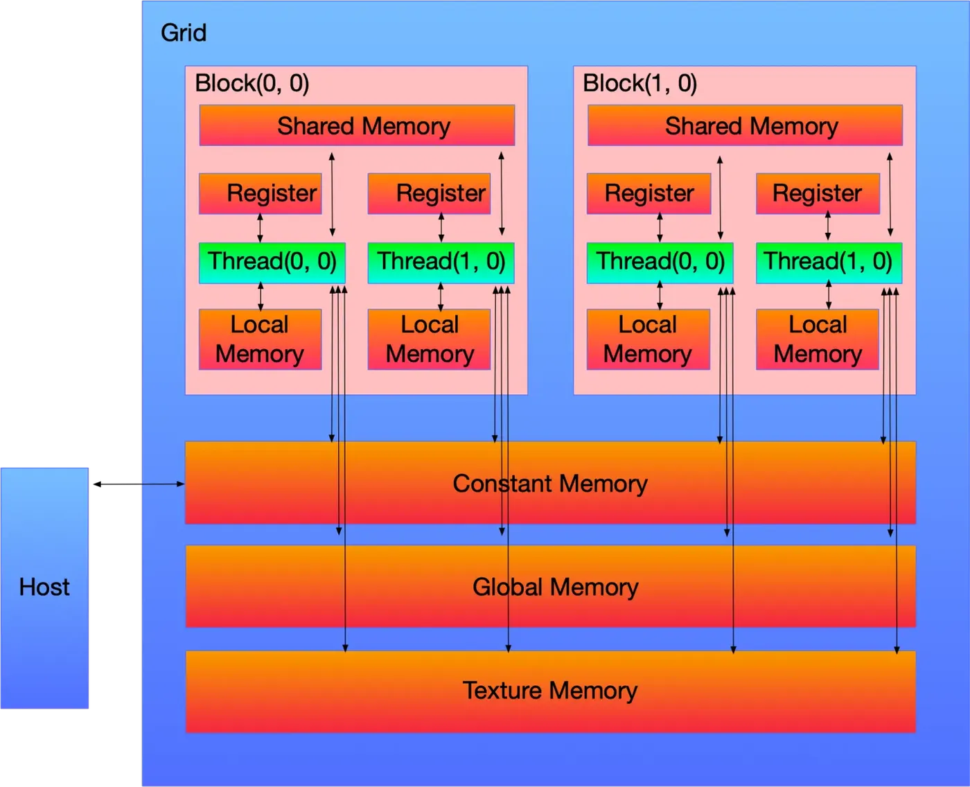 HOST-DEVICE