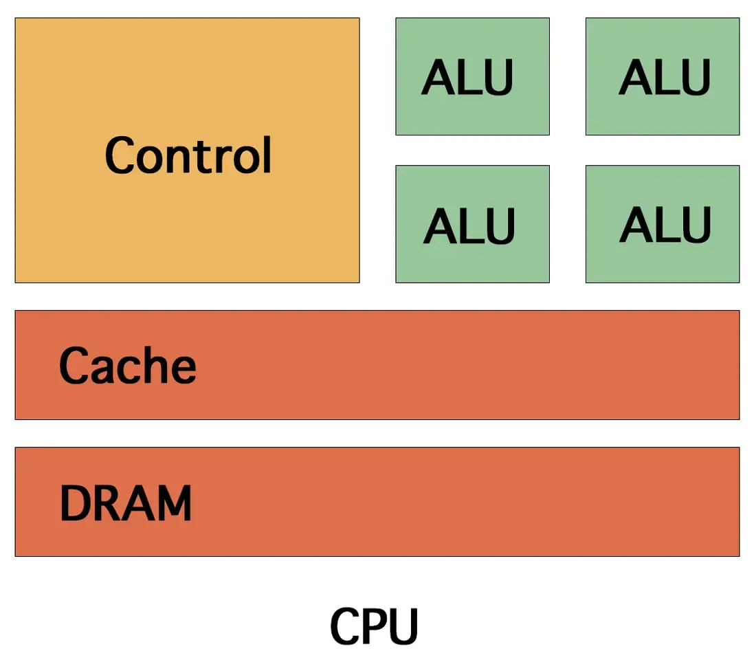 CPU