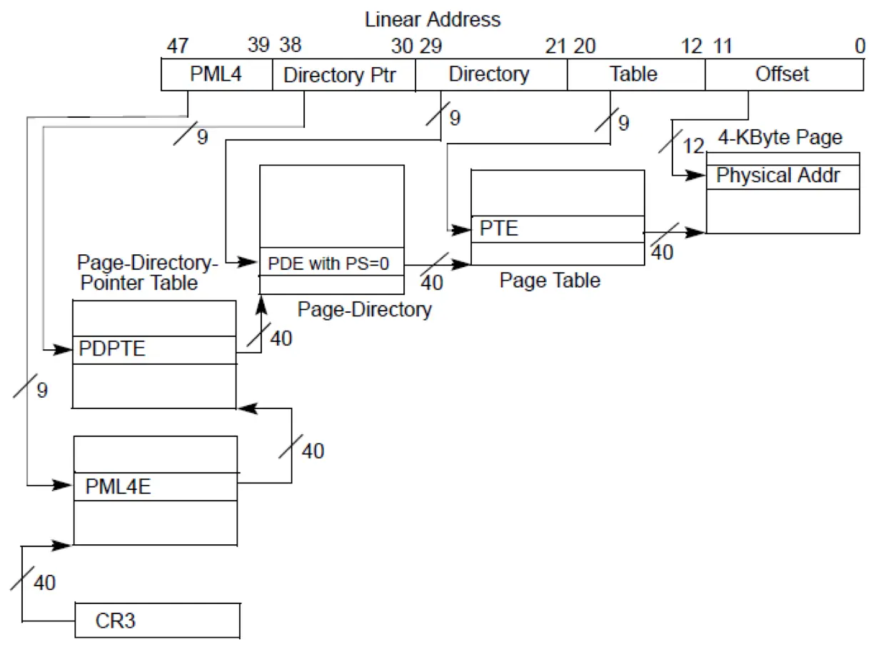 内核必须懂(七): Linux四级页表(x64)