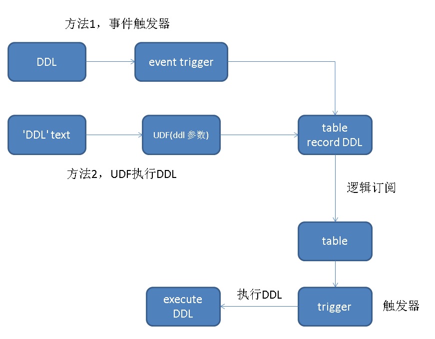 PostgreSQL 逻辑订阅 - DDL 订阅 实现方法
