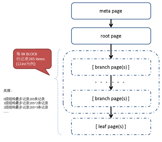 PostgreSQL B-tree 页结构示意