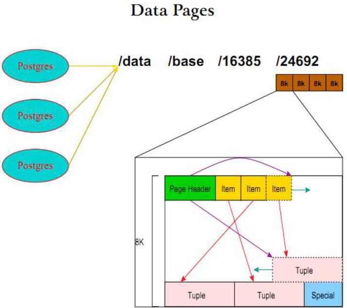 PostgreSQL vacuum 的页内tuple move收缩空间