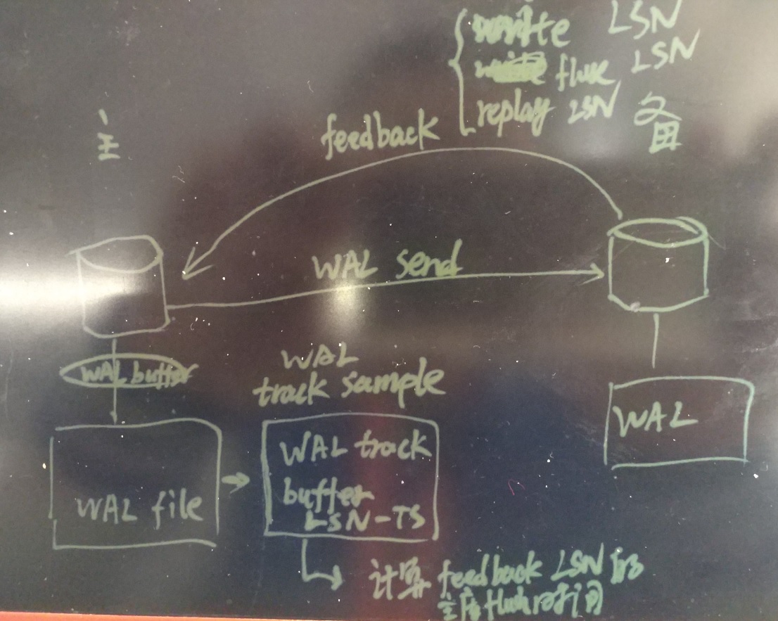 PostgreSQL 10.0 preview 功能增强 - 备库支持