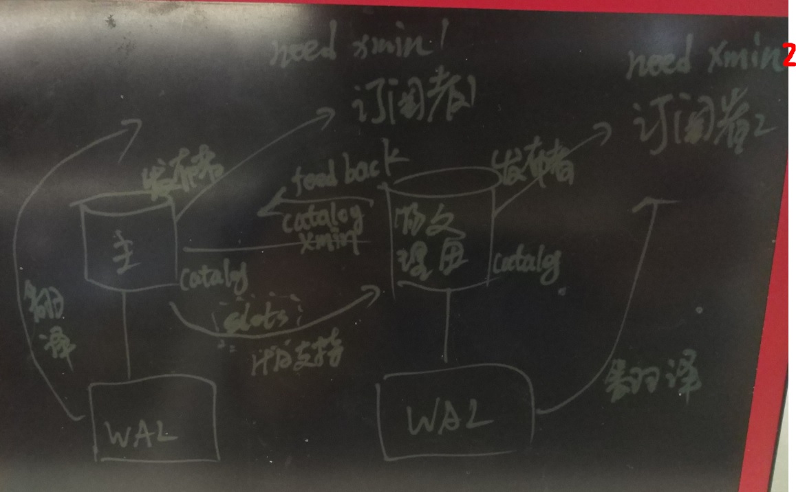 PostgreSQL 10.0 preview 功能增强 - 备库支持逻辑订阅, 支持订阅漂移