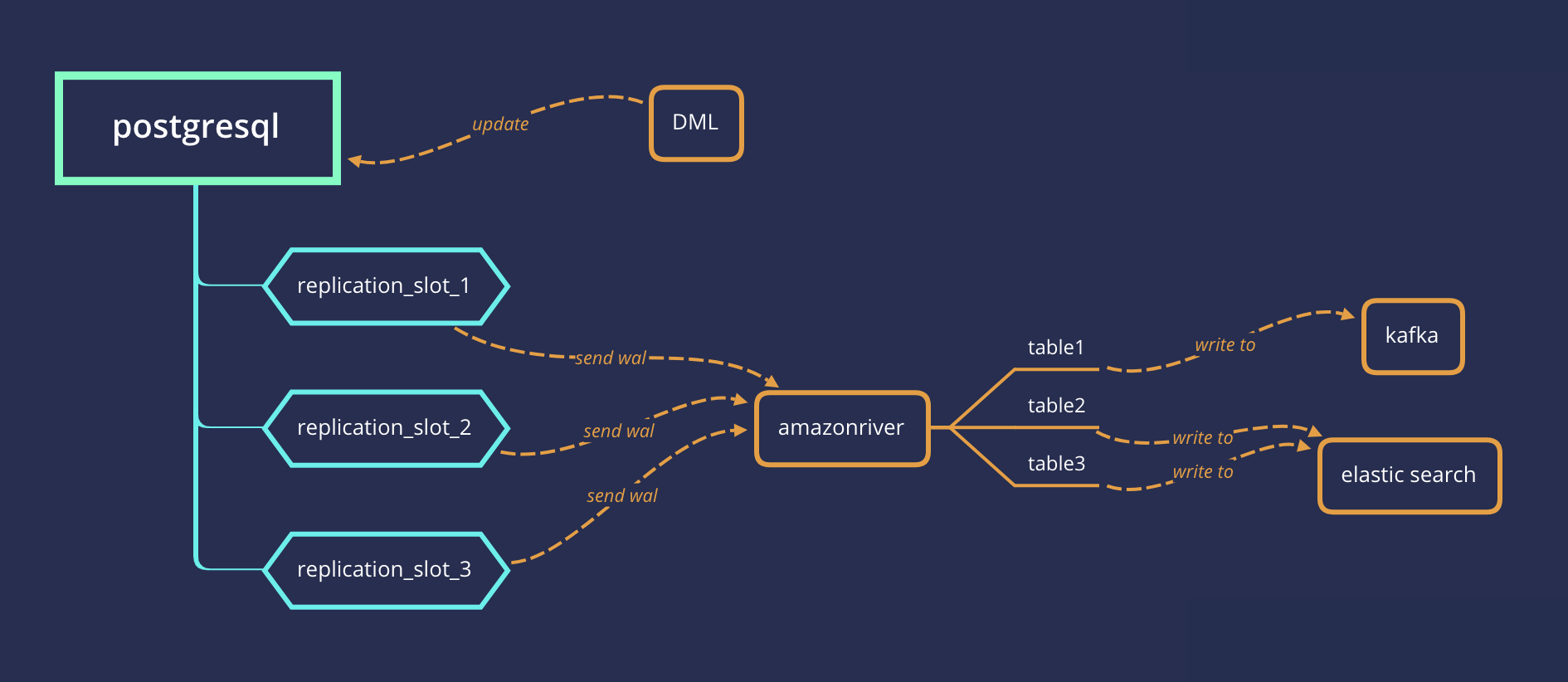 PostgreSQL 逻辑复制、增量复制、逻辑订阅、增量订阅中间件 amazonriver - HelloBike开源