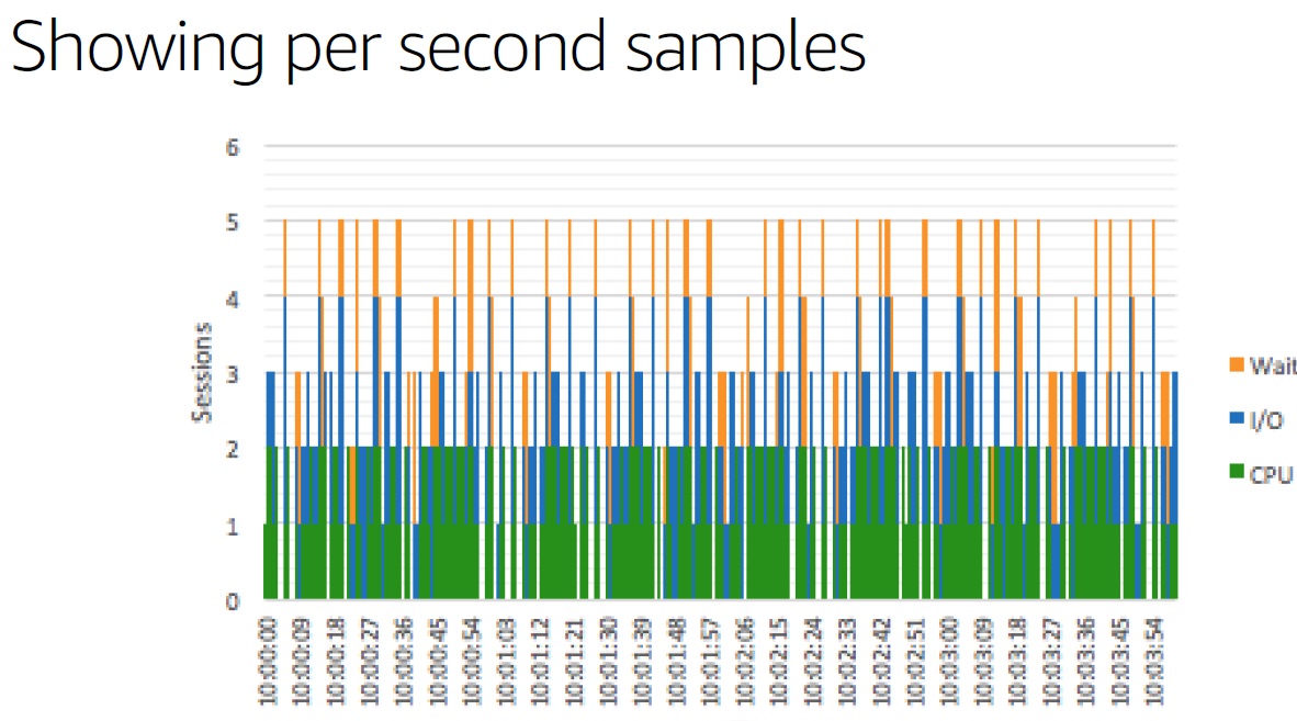 解读PostgreSQL Oracle 兼容性之 - performance insight(性能洞察)