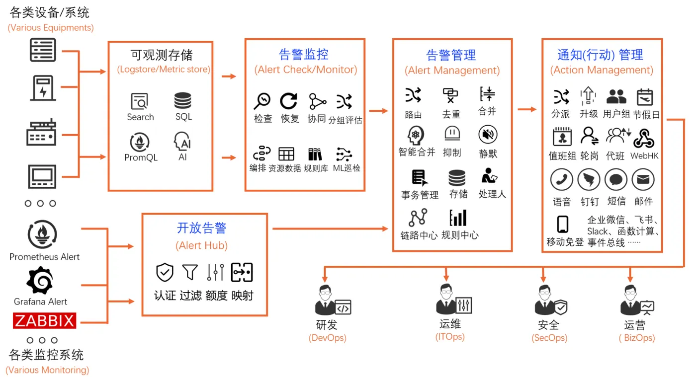 SLS告警功能框架图