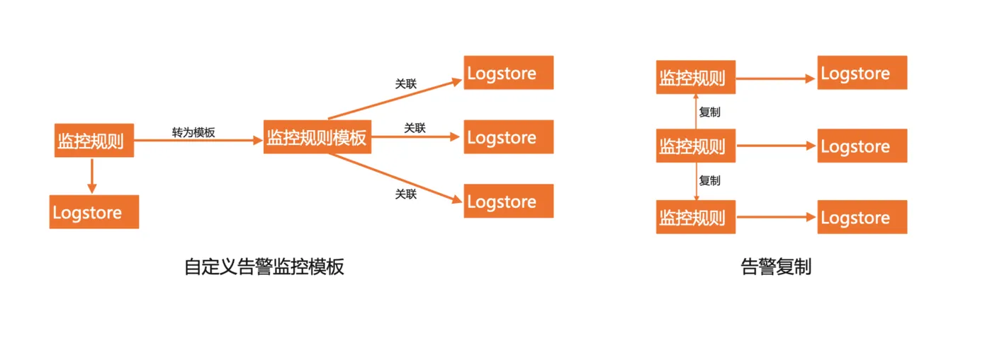 告警自定义模板架构图