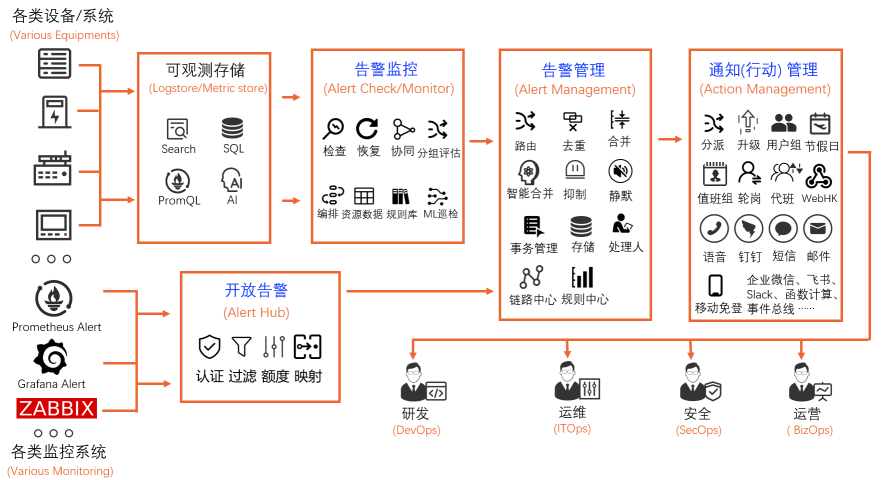 SLS相同监控规则太多？试试告警监控模板