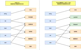 从源码上聊聊Redis-String、List的结构实现