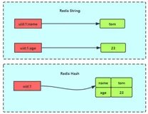 从Redis源码上来聊聊KV模型-Hash数据类型