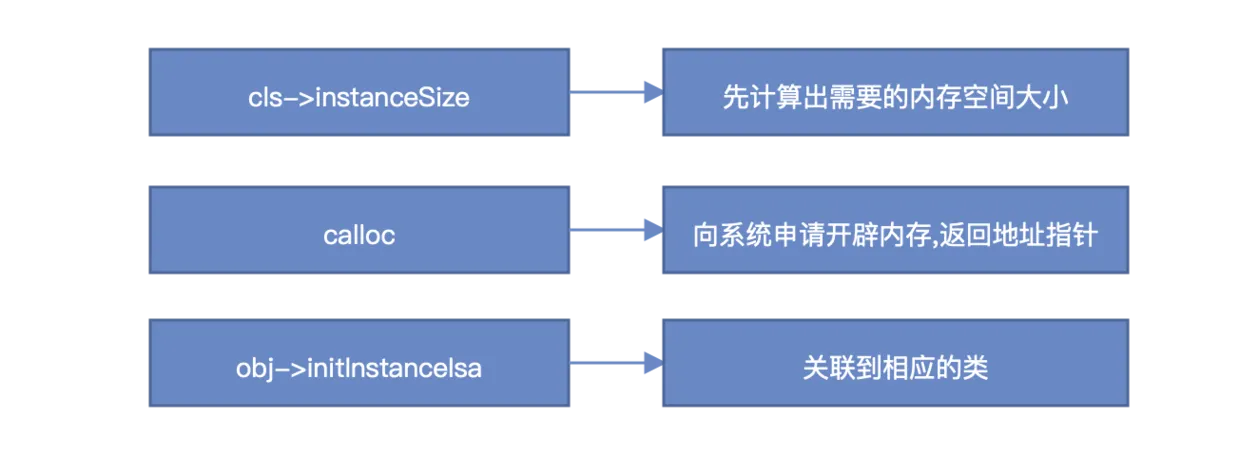 Alloc核⼼⽅法