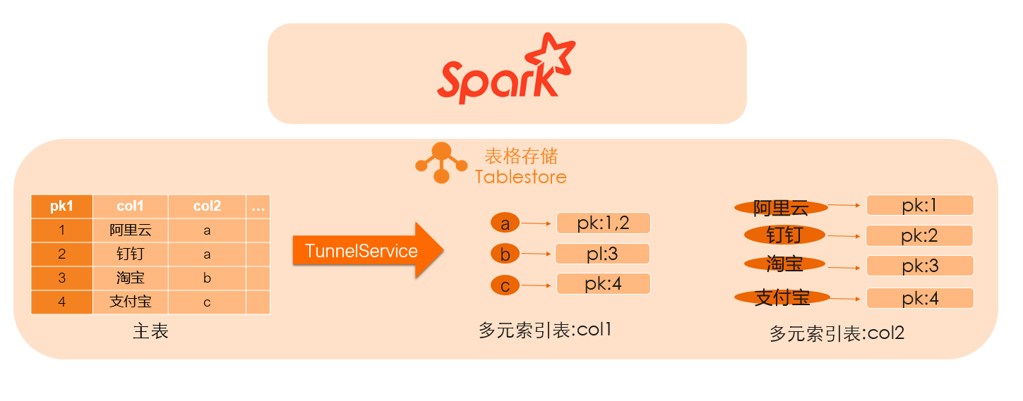 Spark访问多元索引-细则剖析