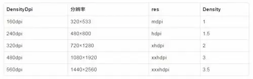 DPI、分辨率和drawable目录