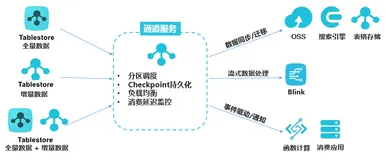 基于Tablestore的一站式物联网存储解决方案-Flink 实时计算