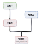 面试官：如何实现线程池任务编排？